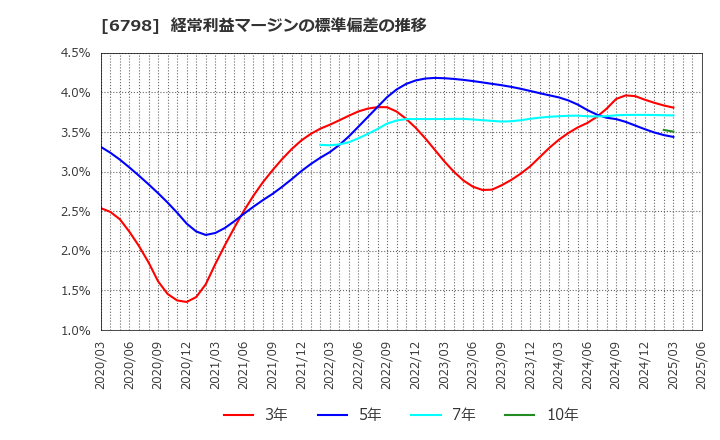 6798 ＳＭＫ(株): 経常利益マージンの標準偏差の推移