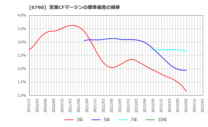6798 ＳＭＫ(株): 営業CFマージンの標準偏差の推移