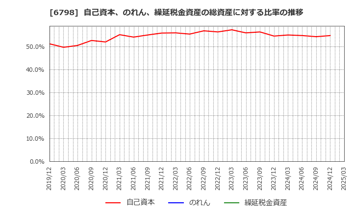 6798 ＳＭＫ(株): 自己資本、のれん、繰延税金資産の総資産に対する比率の推移