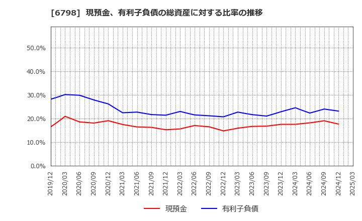 6798 ＳＭＫ(株): 現預金、有利子負債の総資産に対する比率の推移