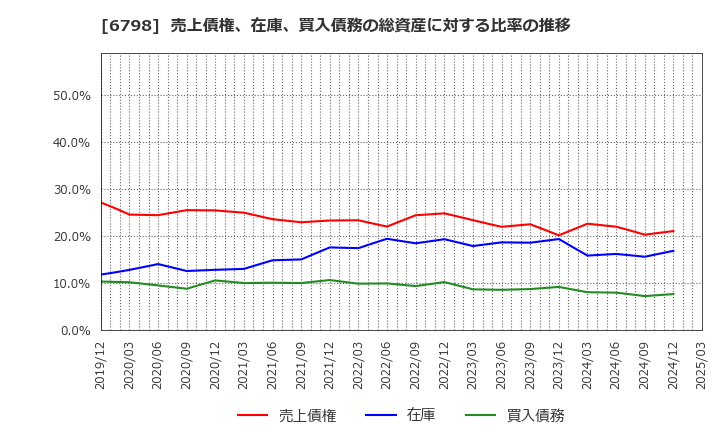 6798 ＳＭＫ(株): 売上債権、在庫、買入債務の総資産に対する比率の推移