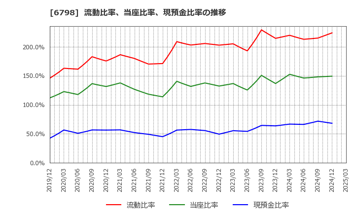 6798 ＳＭＫ(株): 流動比率、当座比率、現預金比率の推移