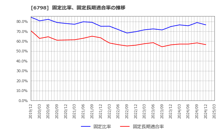6798 ＳＭＫ(株): 固定比率、固定長期適合率の推移