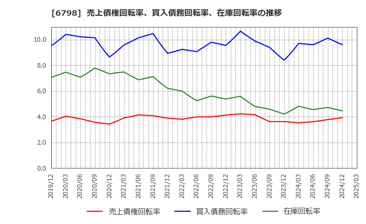 6798 ＳＭＫ(株): 売上債権回転率、買入債務回転率、在庫回転率の推移