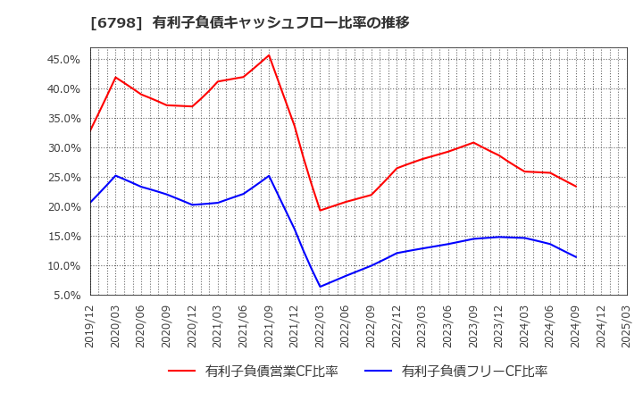 6798 ＳＭＫ(株): 有利子負債キャッシュフロー比率の推移