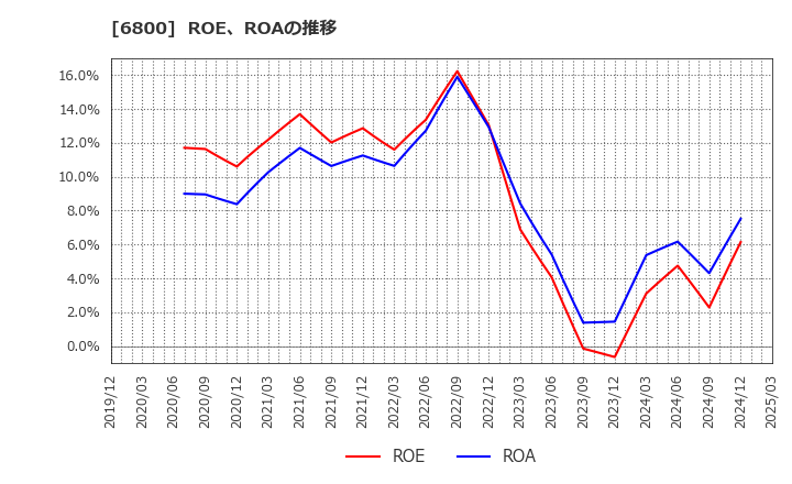 6800 (株)ヨコオ: ROE、ROAの推移