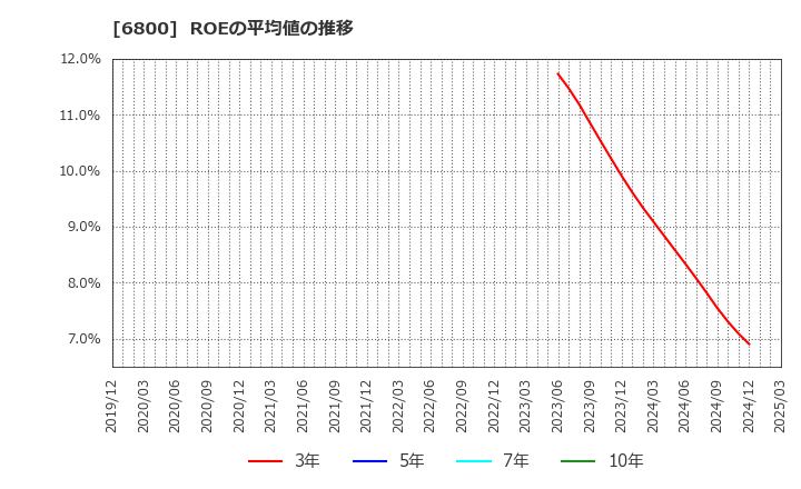 6800 (株)ヨコオ: ROEの平均値の推移