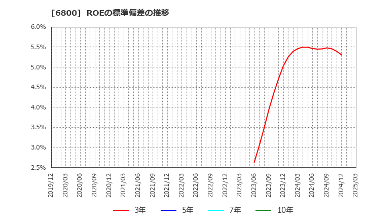 6800 (株)ヨコオ: ROEの標準偏差の推移