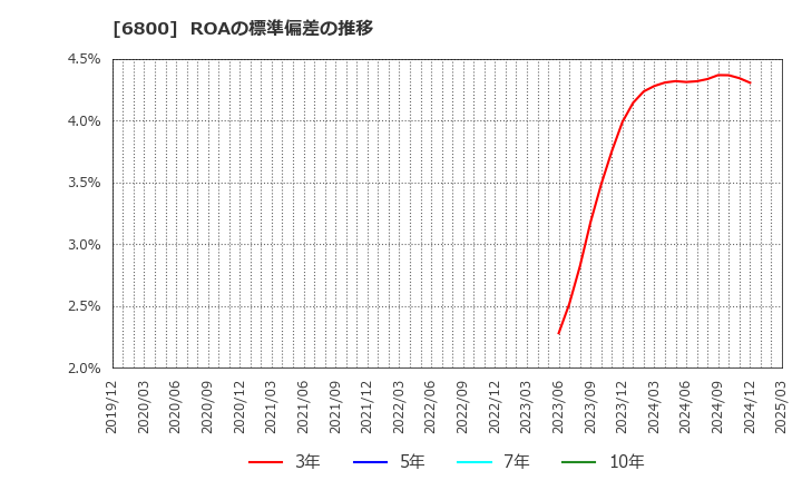 6800 (株)ヨコオ: ROAの標準偏差の推移