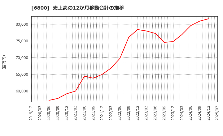 6800 (株)ヨコオ: 売上高の12か月移動合計の推移
