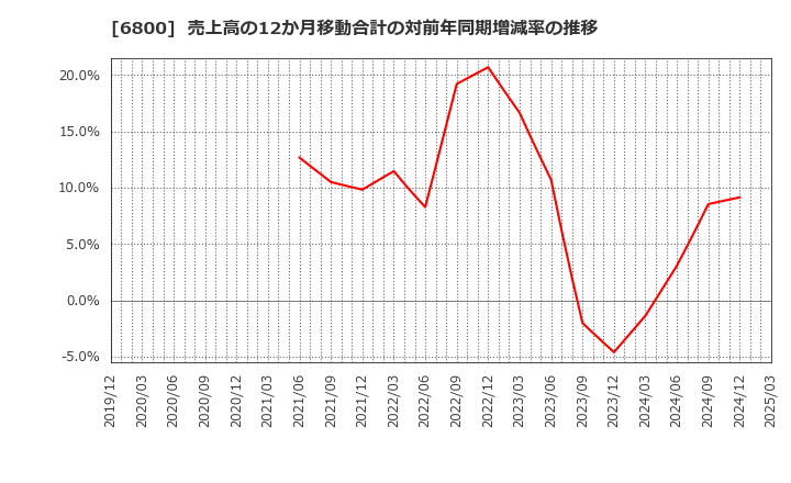 6800 (株)ヨコオ: 売上高の12か月移動合計の対前年同期増減率の推移