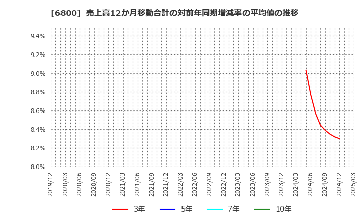 6800 (株)ヨコオ: 売上高12か月移動合計の対前年同期増減率の平均値の推移