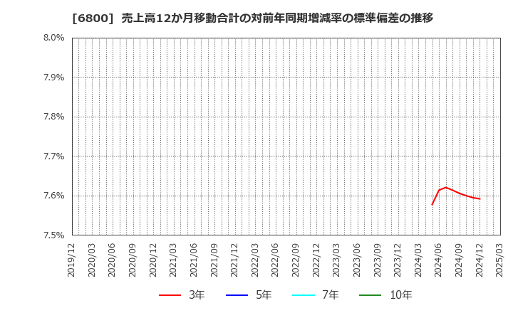 6800 (株)ヨコオ: 売上高12か月移動合計の対前年同期増減率の標準偏差の推移