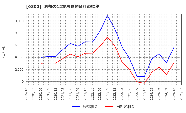 6800 (株)ヨコオ: 利益の12か月移動合計の推移