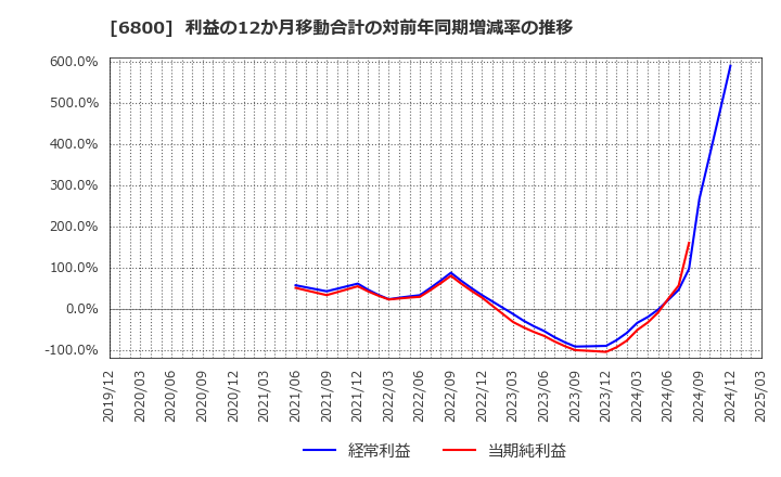 6800 (株)ヨコオ: 利益の12か月移動合計の対前年同期増減率の推移