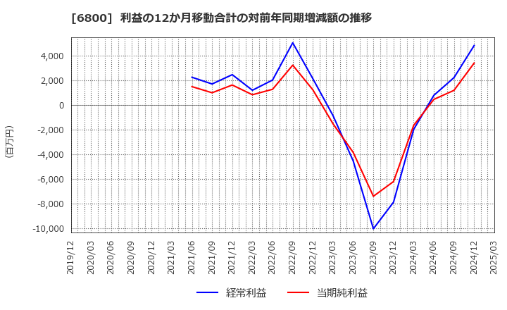 6800 (株)ヨコオ: 利益の12か月移動合計の対前年同期増減額の推移