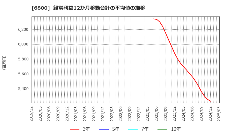 6800 (株)ヨコオ: 経常利益12か月移動合計の平均値の推移