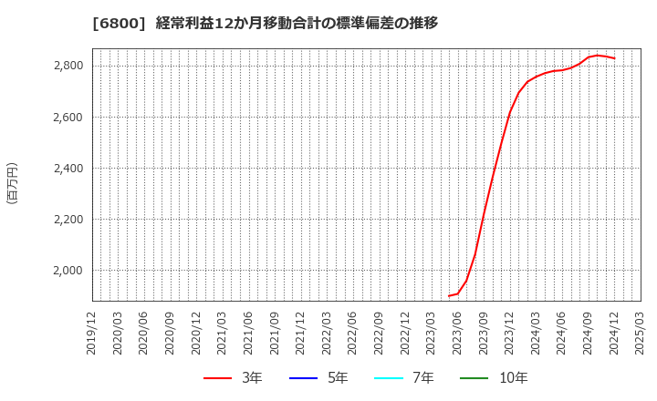 6800 (株)ヨコオ: 経常利益12か月移動合計の標準偏差の推移
