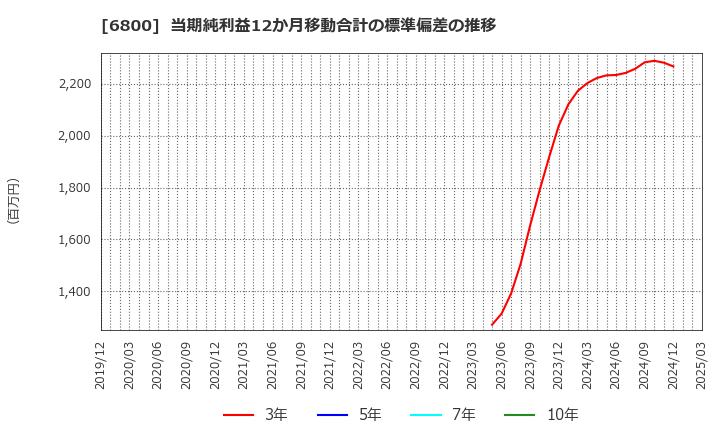 6800 (株)ヨコオ: 当期純利益12か月移動合計の標準偏差の推移