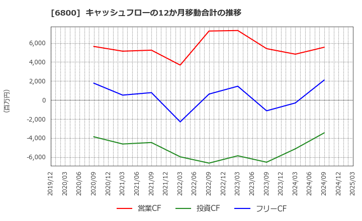 6800 (株)ヨコオ: キャッシュフローの12か月移動合計の推移