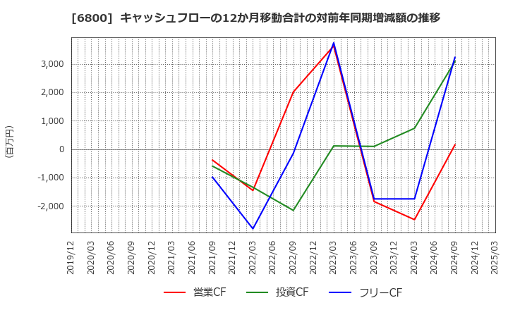 6800 (株)ヨコオ: キャッシュフローの12か月移動合計の対前年同期増減額の推移