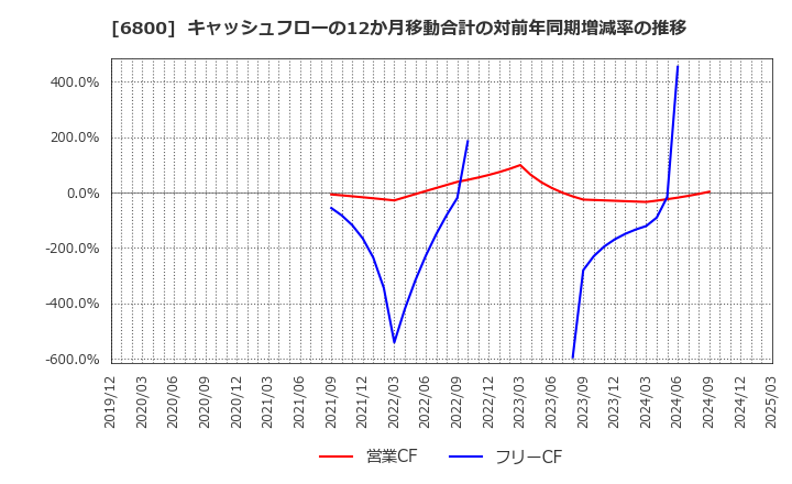 6800 (株)ヨコオ: キャッシュフローの12か月移動合計の対前年同期増減率の推移