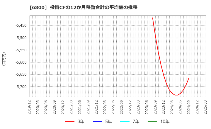 6800 (株)ヨコオ: 投資CFの12か月移動合計の平均値の推移