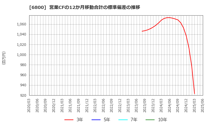 6800 (株)ヨコオ: 営業CFの12か月移動合計の標準偏差の推移