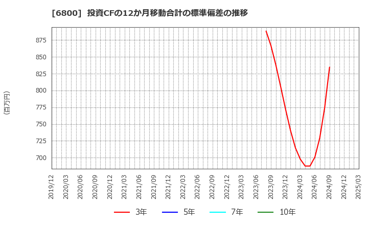 6800 (株)ヨコオ: 投資CFの12か月移動合計の標準偏差の推移