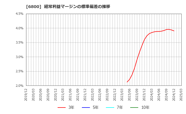 6800 (株)ヨコオ: 経常利益マージンの標準偏差の推移