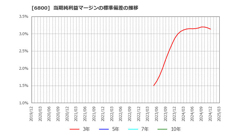 6800 (株)ヨコオ: 当期純利益マージンの標準偏差の推移