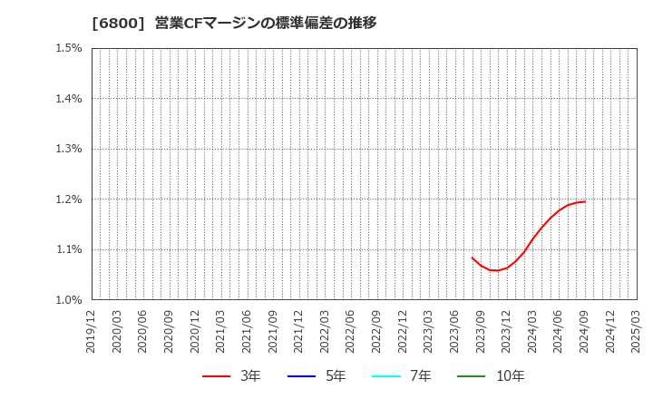6800 (株)ヨコオ: 営業CFマージンの標準偏差の推移