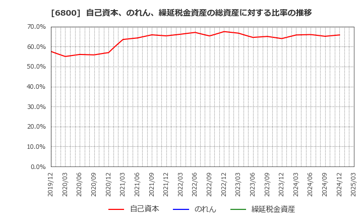 6800 (株)ヨコオ: 自己資本、のれん、繰延税金資産の総資産に対する比率の推移