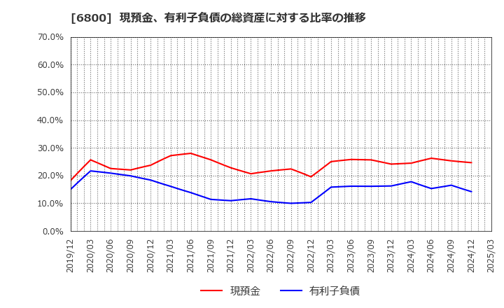 6800 (株)ヨコオ: 現預金、有利子負債の総資産に対する比率の推移