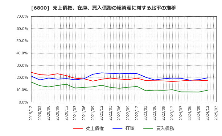 6800 (株)ヨコオ: 売上債権、在庫、買入債務の総資産に対する比率の推移