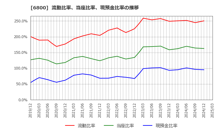 6800 (株)ヨコオ: 流動比率、当座比率、現預金比率の推移