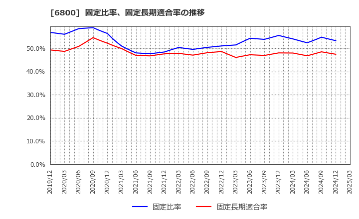 6800 (株)ヨコオ: 固定比率、固定長期適合率の推移