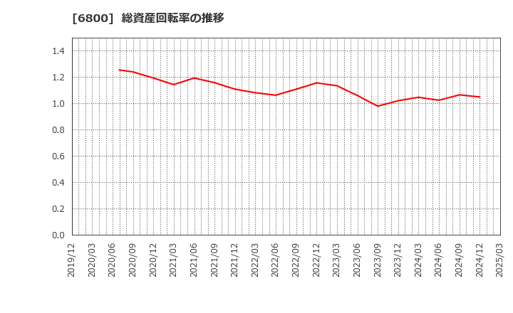 6800 (株)ヨコオ: 総資産回転率の推移