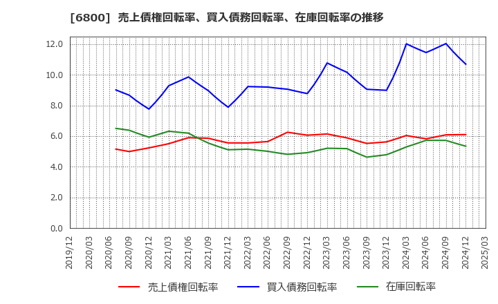 6800 (株)ヨコオ: 売上債権回転率、買入債務回転率、在庫回転率の推移
