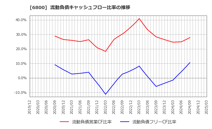 6800 (株)ヨコオ: 流動負債キャッシュフロー比率の推移