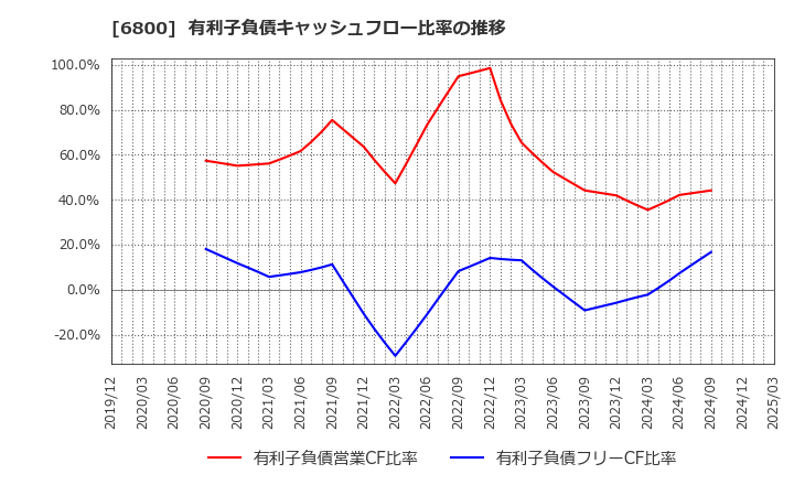 6800 (株)ヨコオ: 有利子負債キャッシュフロー比率の推移