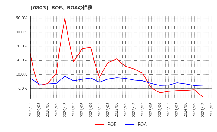6803 ティアック(株): ROE、ROAの推移