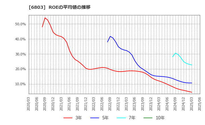 6803 ティアック(株): ROEの平均値の推移