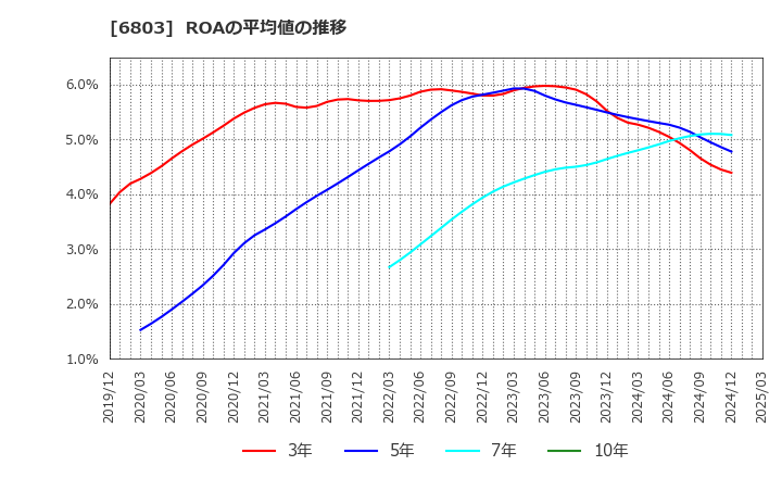 6803 ティアック(株): ROAの平均値の推移