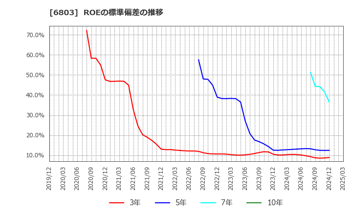 6803 ティアック(株): ROEの標準偏差の推移