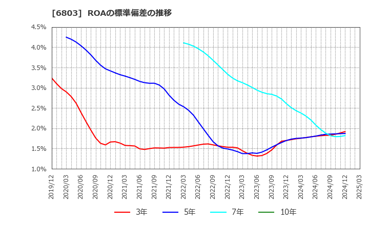 6803 ティアック(株): ROAの標準偏差の推移