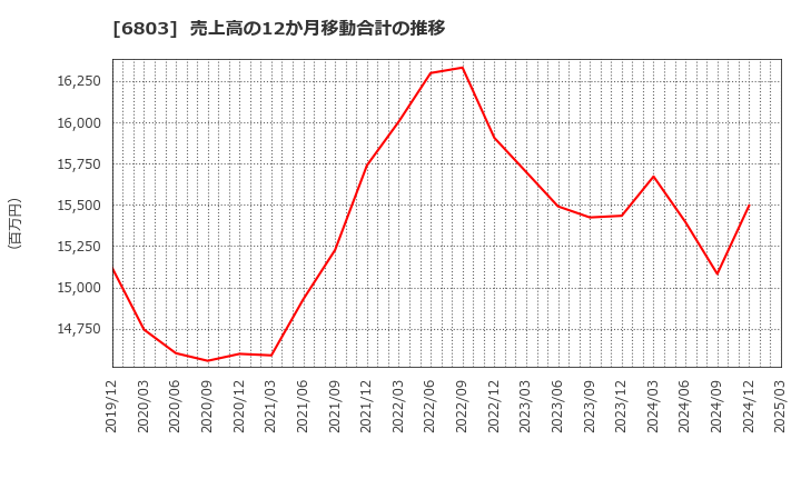 6803 ティアック(株): 売上高の12か月移動合計の推移