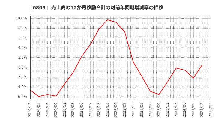 6803 ティアック(株): 売上高の12か月移動合計の対前年同期増減率の推移
