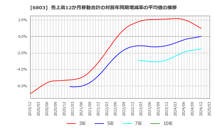 6803 ティアック(株): 売上高12か月移動合計の対前年同期増減率の平均値の推移