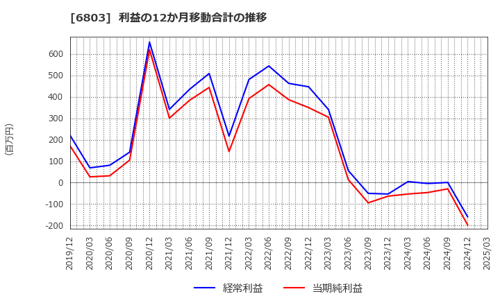 6803 ティアック(株): 利益の12か月移動合計の推移